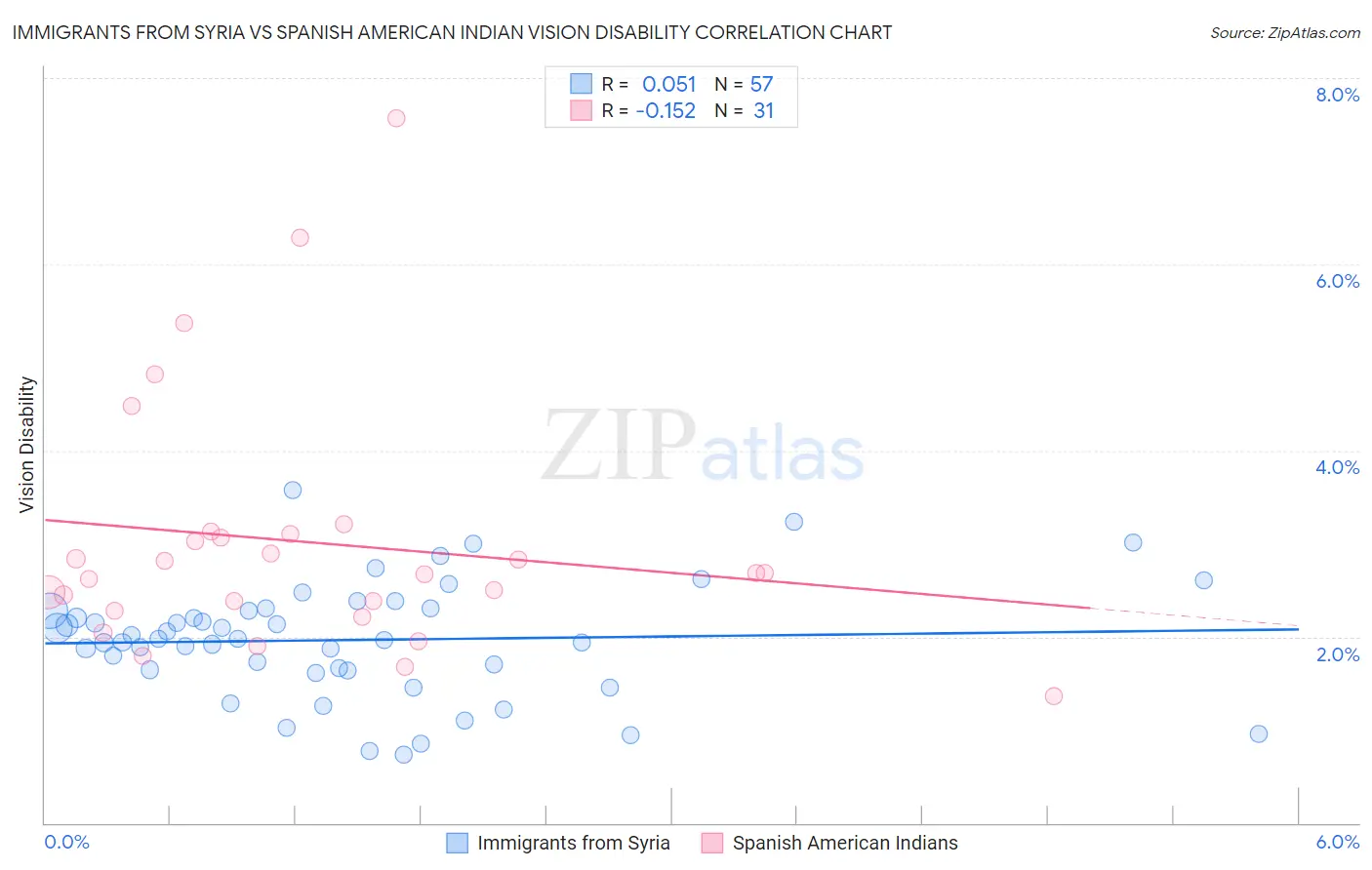 Immigrants from Syria vs Spanish American Indian Vision Disability