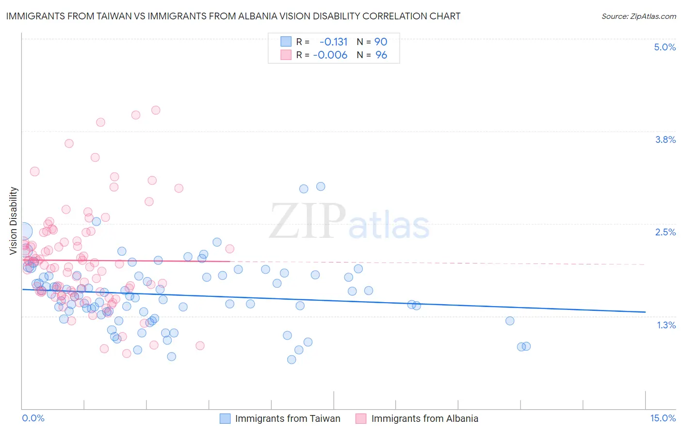 Immigrants from Taiwan vs Immigrants from Albania Vision Disability