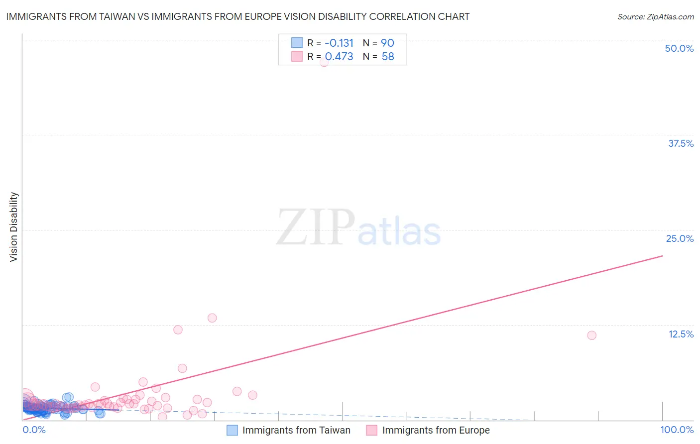 Immigrants from Taiwan vs Immigrants from Europe Vision Disability