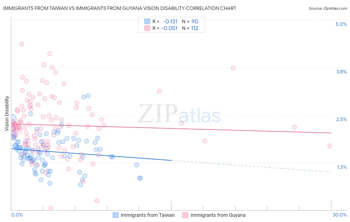 Immigrants from Taiwan vs Immigrants from Guyana Vision Disability