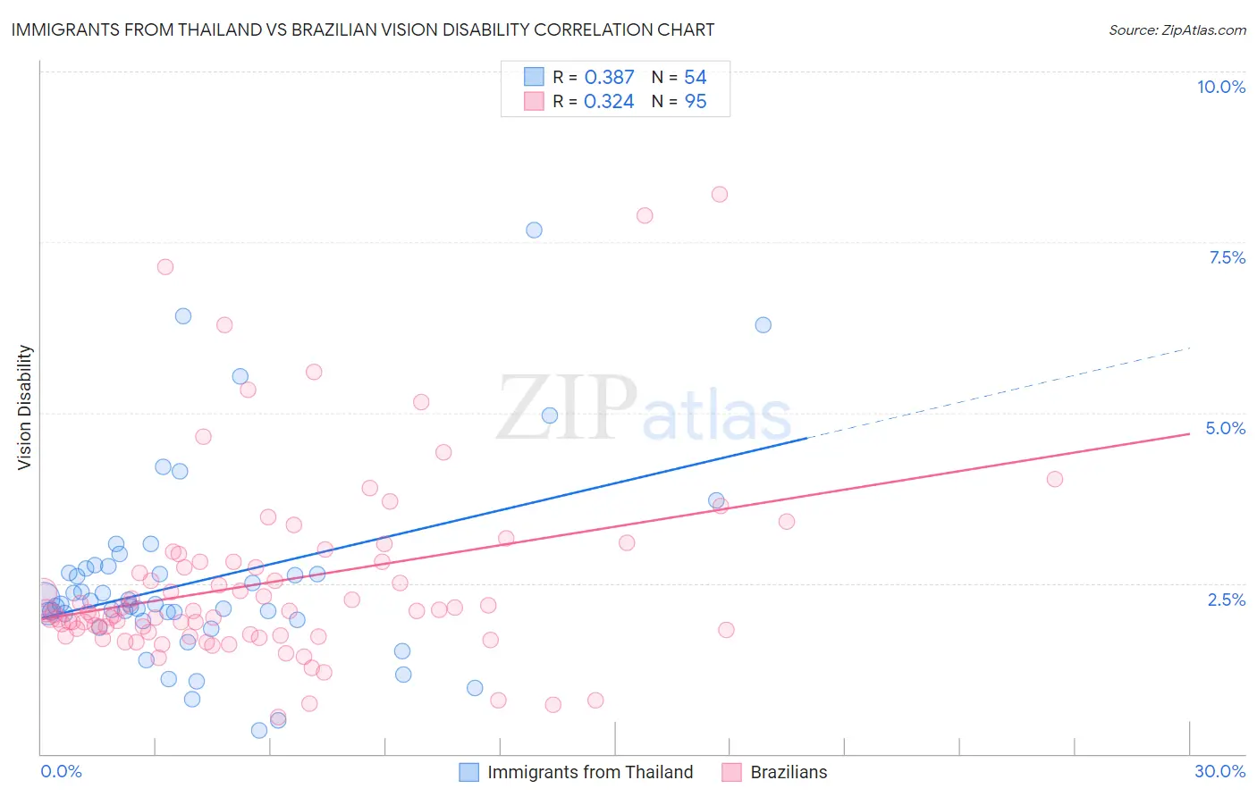 Immigrants from Thailand vs Brazilian Vision Disability