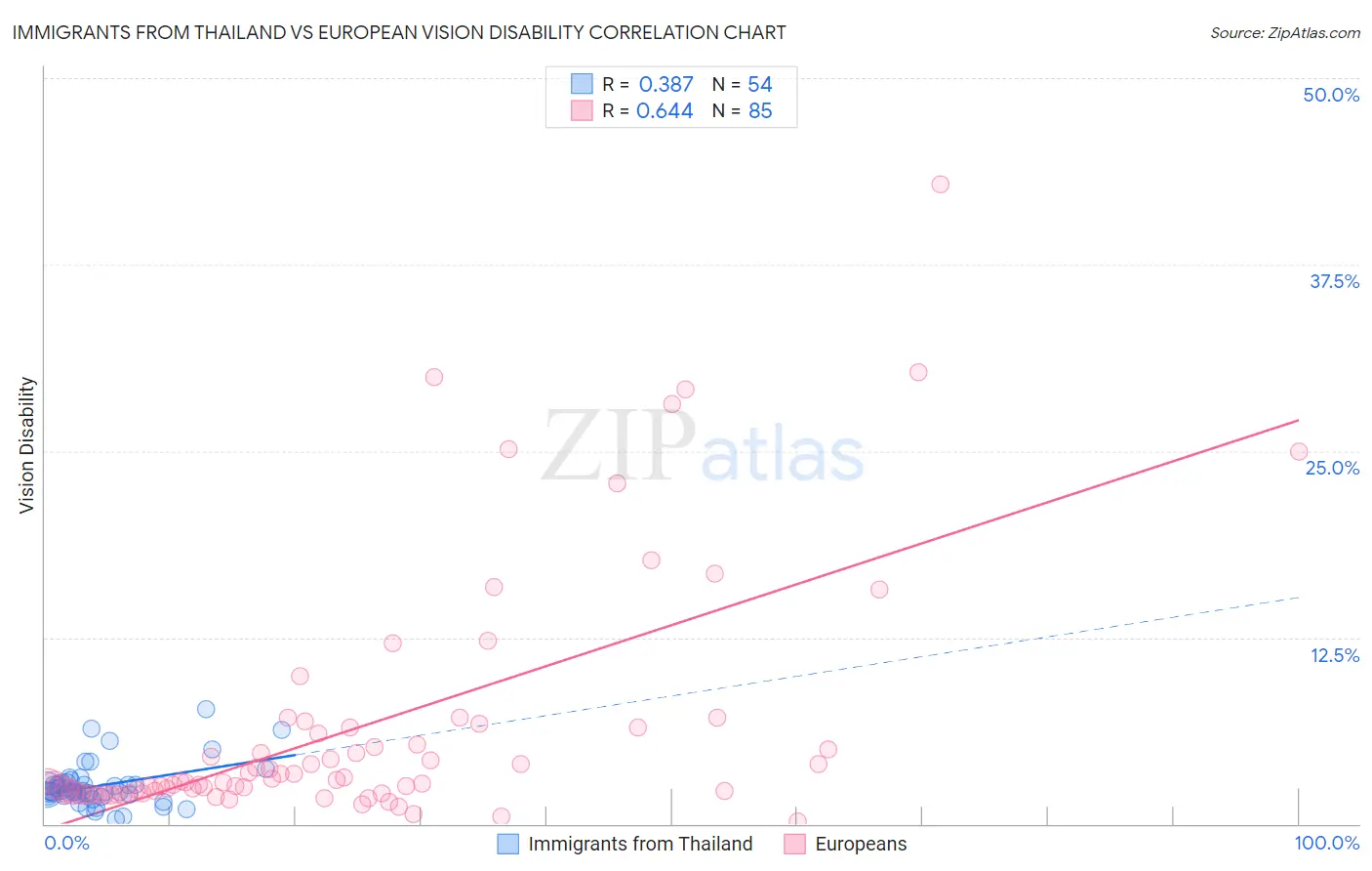 Immigrants from Thailand vs European Vision Disability