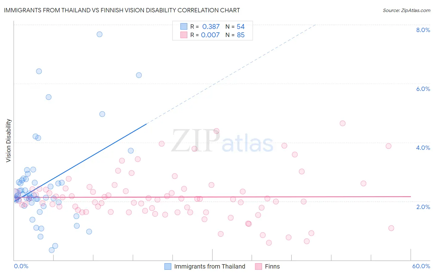 Immigrants from Thailand vs Finnish Vision Disability