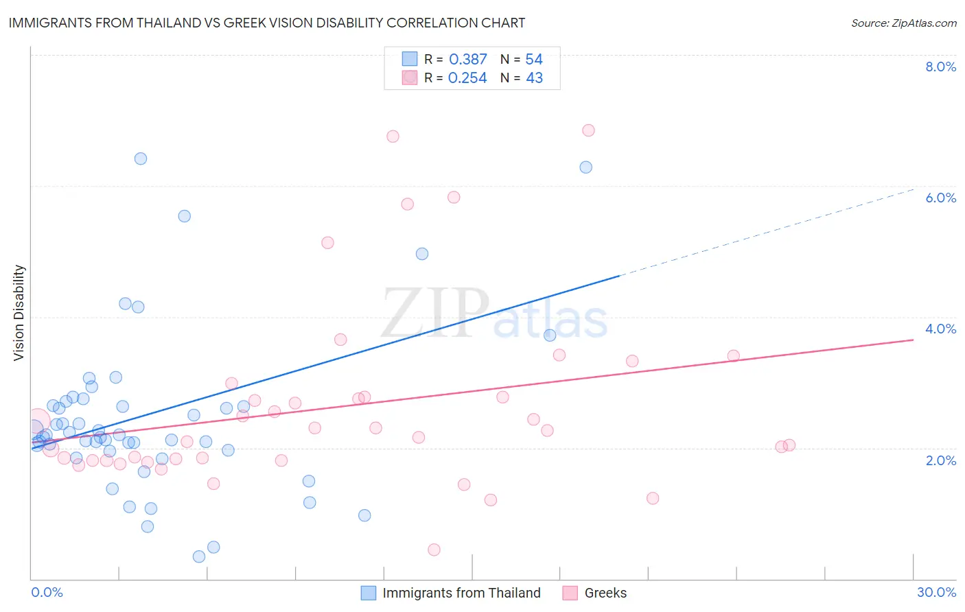 Immigrants from Thailand vs Greek Vision Disability