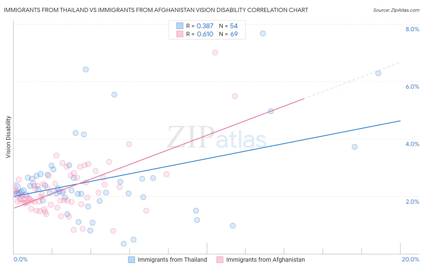 Immigrants from Thailand vs Immigrants from Afghanistan Vision Disability