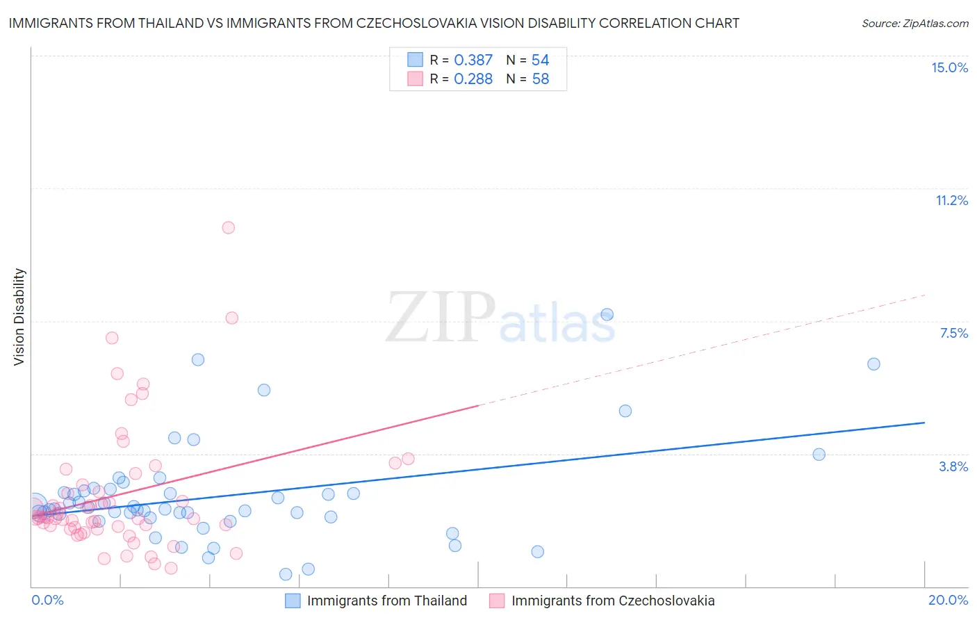 Immigrants from Thailand vs Immigrants from Czechoslovakia Vision Disability