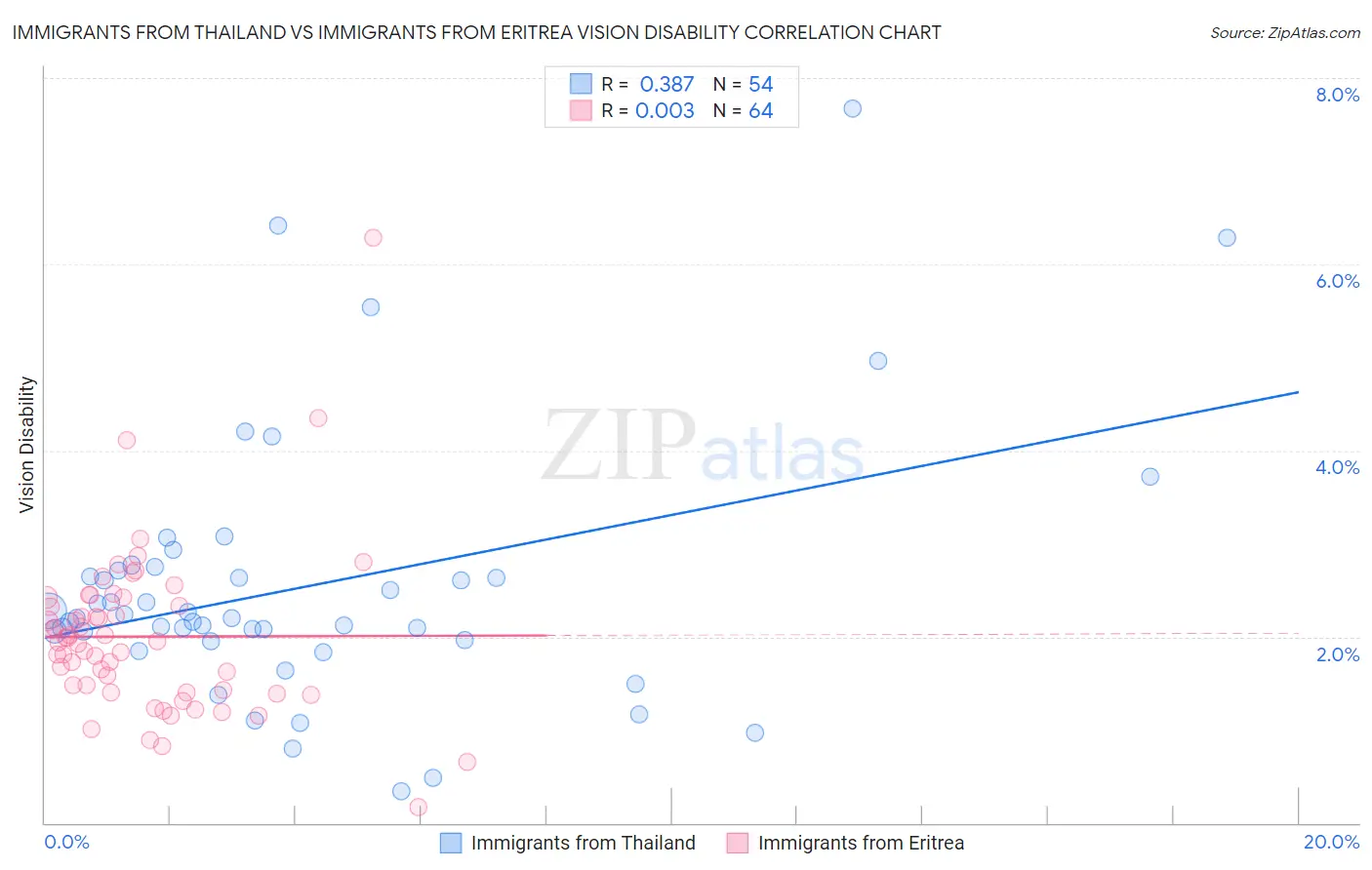 Immigrants from Thailand vs Immigrants from Eritrea Vision Disability