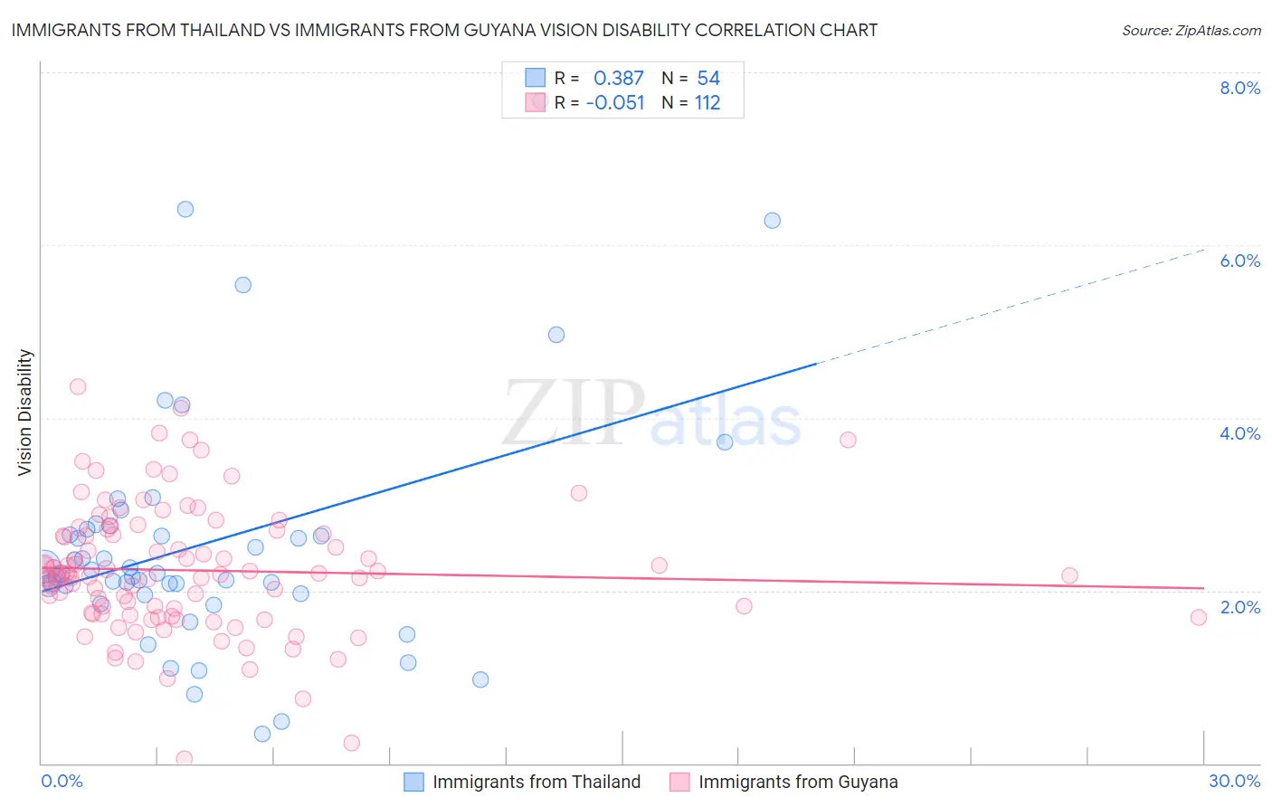 Immigrants from Thailand vs Immigrants from Guyana Vision Disability