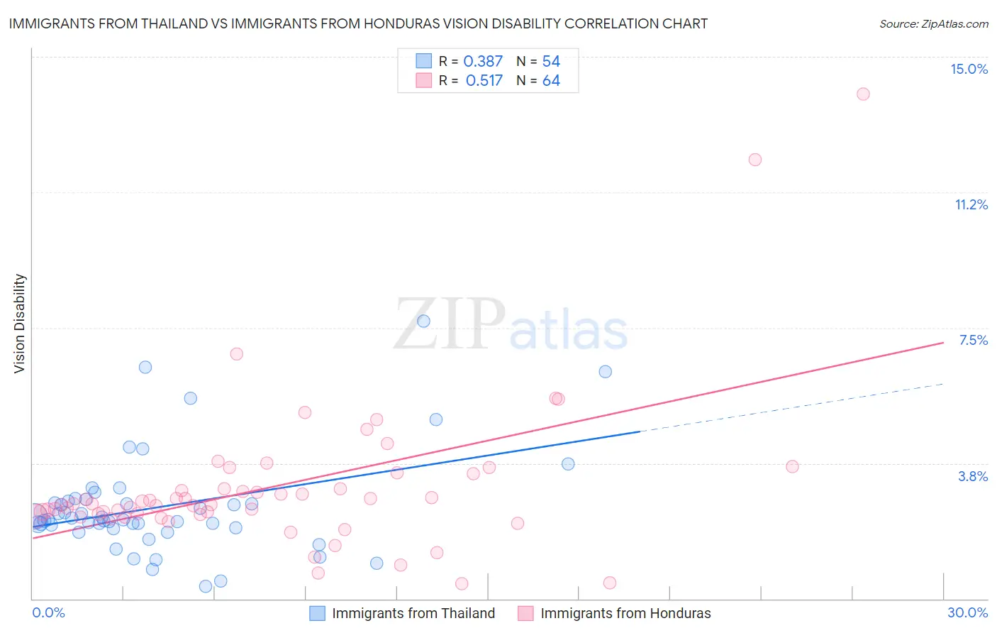 Immigrants from Thailand vs Immigrants from Honduras Vision Disability