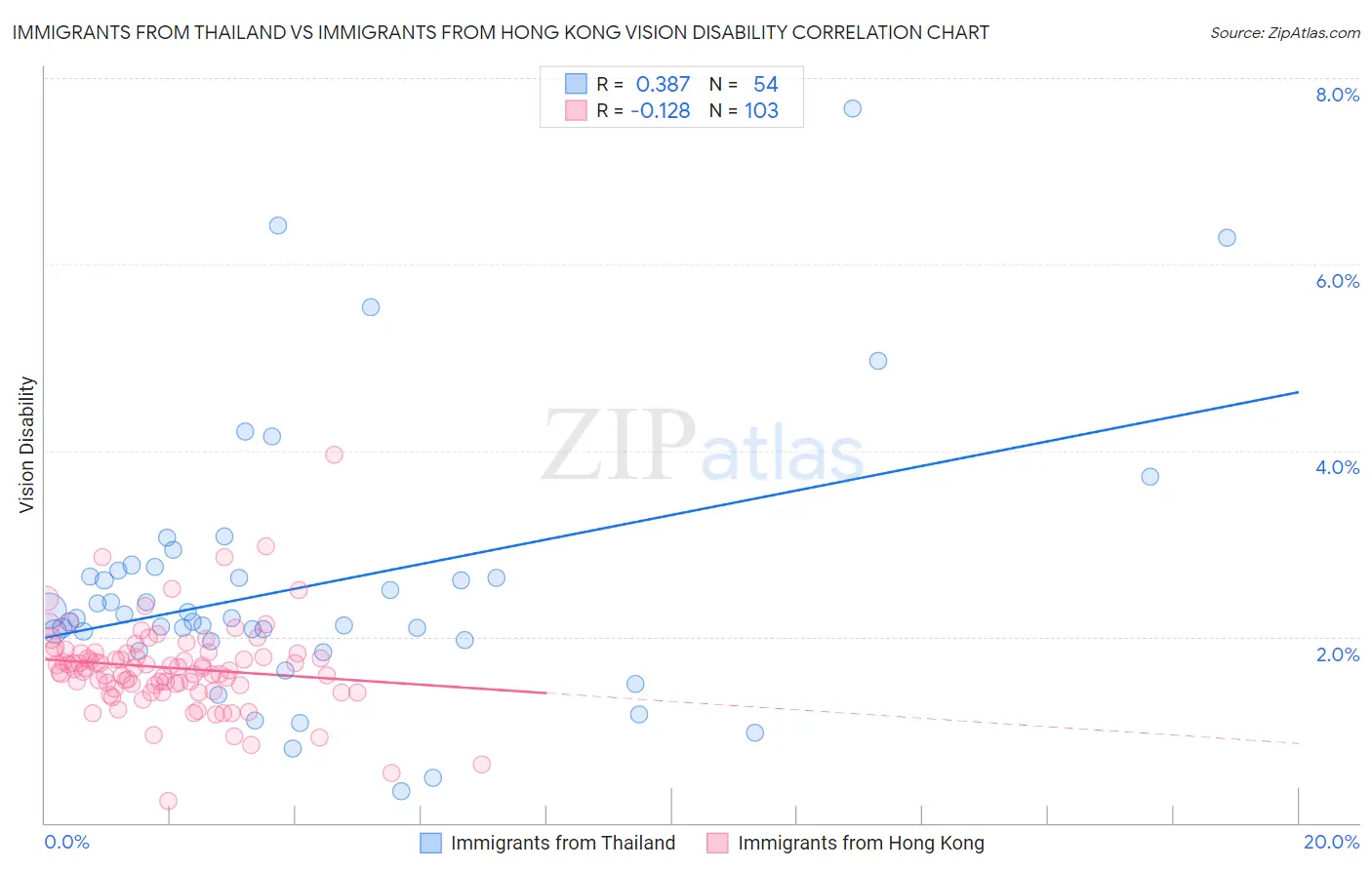 Immigrants from Thailand vs Immigrants from Hong Kong Vision Disability