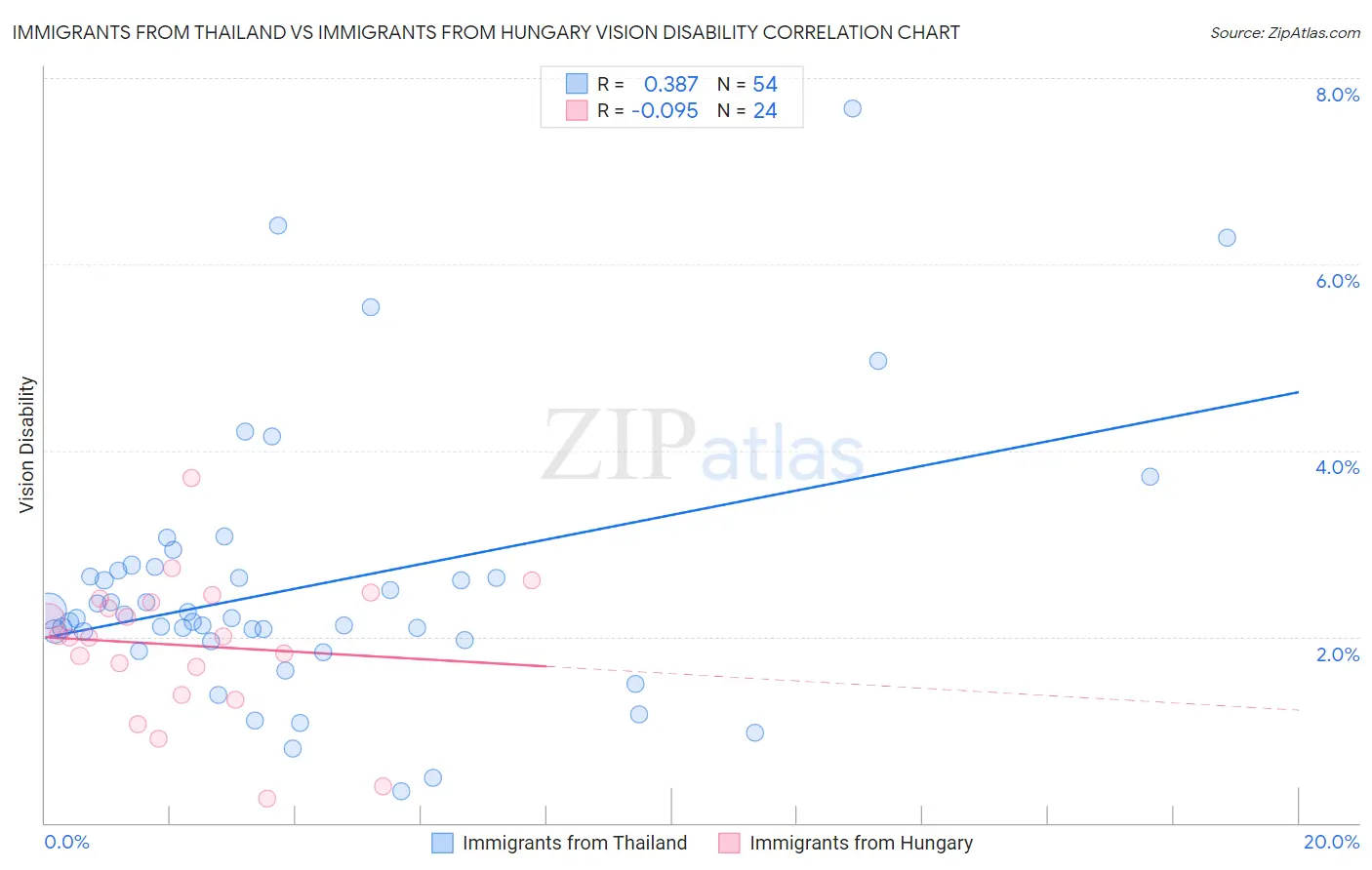 Immigrants from Thailand vs Immigrants from Hungary Vision Disability