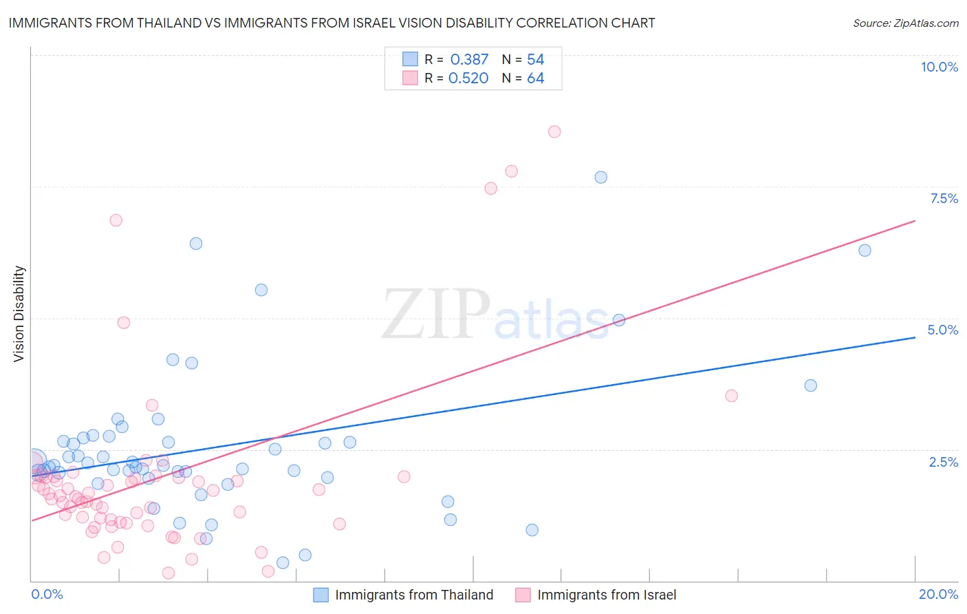 Immigrants from Thailand vs Immigrants from Israel Vision Disability