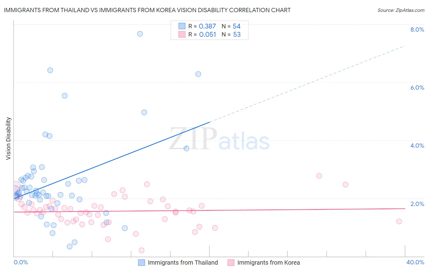 Immigrants from Thailand vs Immigrants from Korea Vision Disability