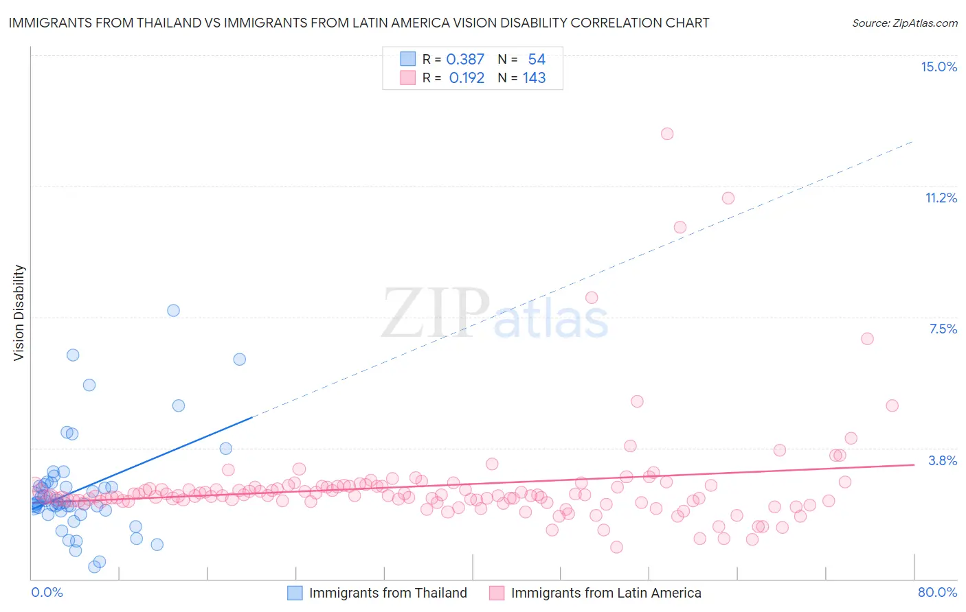 Immigrants from Thailand vs Immigrants from Latin America Vision Disability