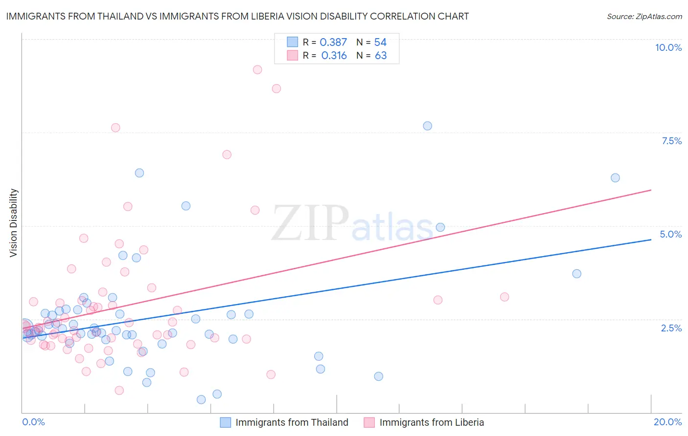 Immigrants from Thailand vs Immigrants from Liberia Vision Disability