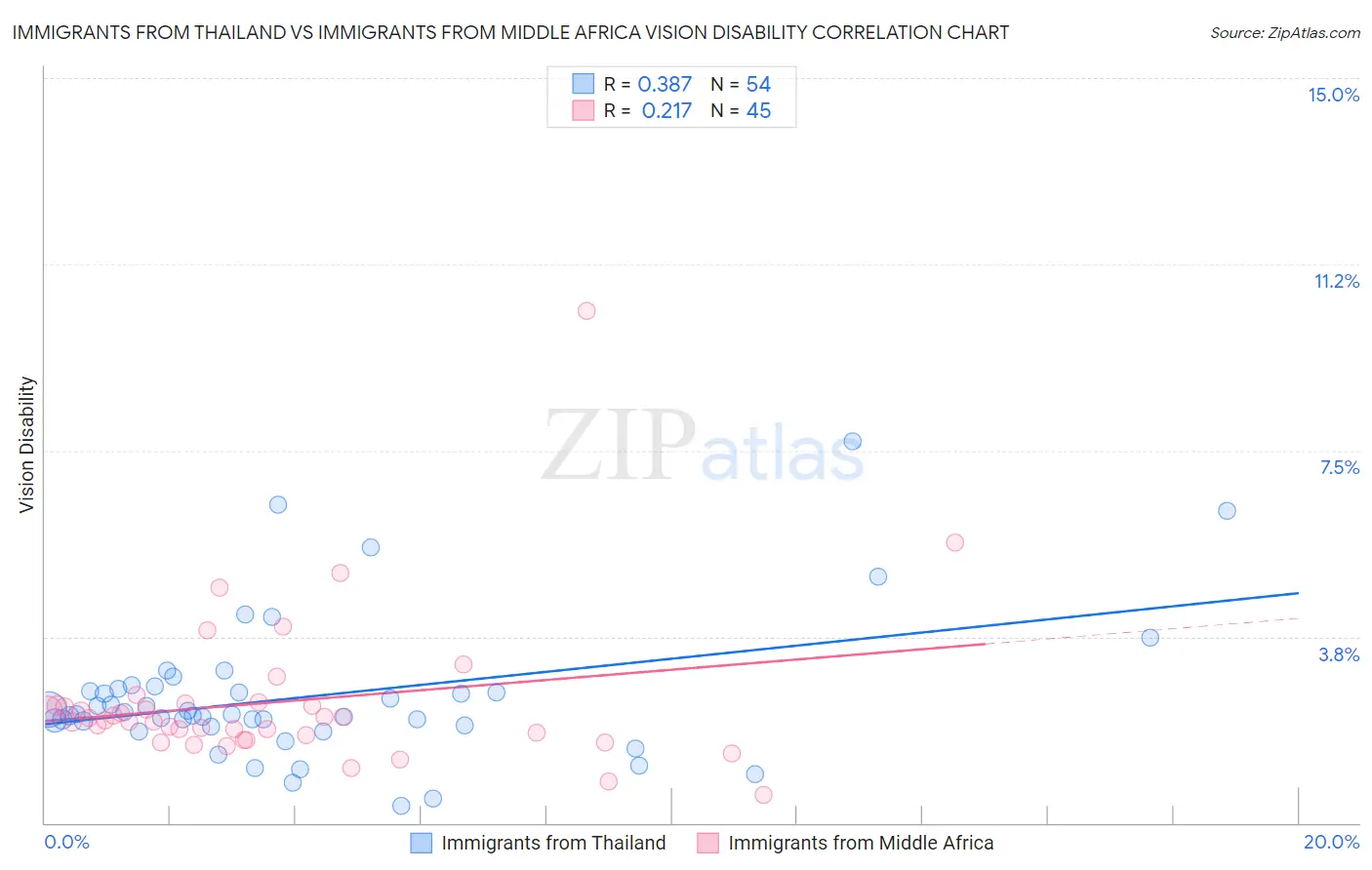 Immigrants from Thailand vs Immigrants from Middle Africa Vision Disability