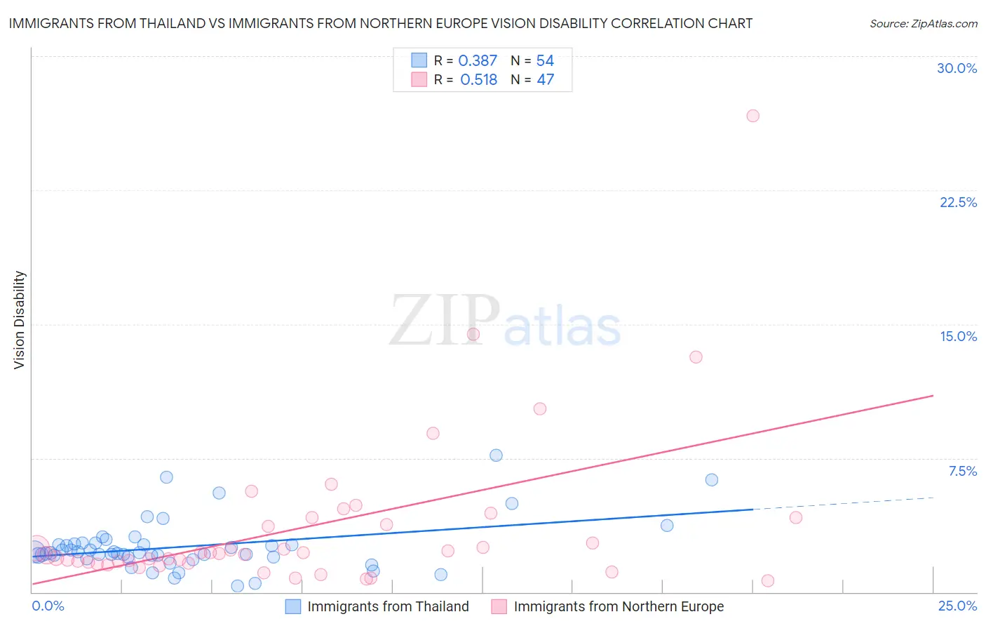 Immigrants from Thailand vs Immigrants from Northern Europe Vision Disability