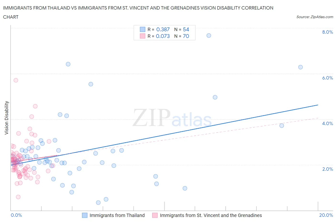 Immigrants from Thailand vs Immigrants from St. Vincent and the Grenadines Vision Disability