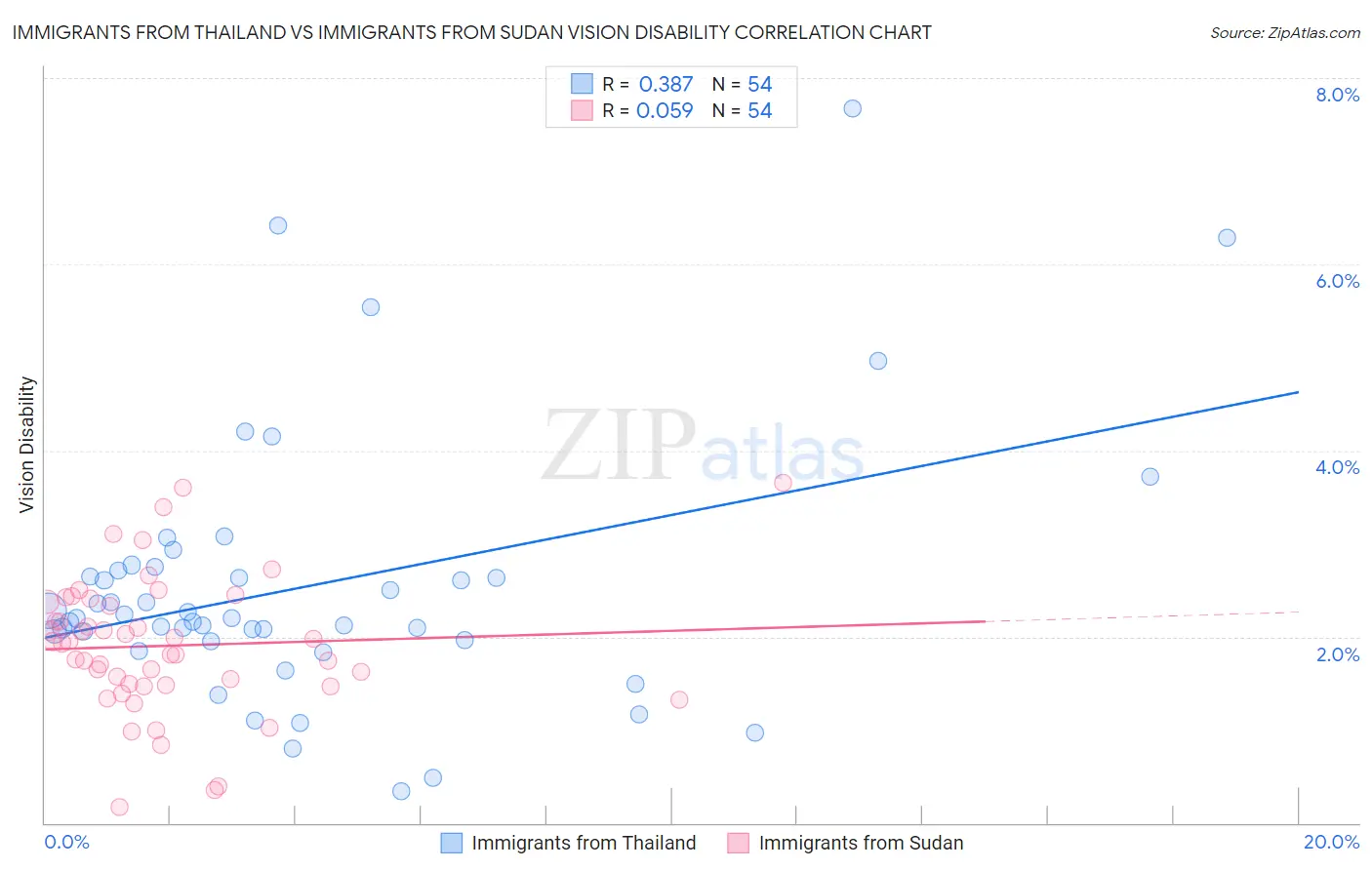 Immigrants from Thailand vs Immigrants from Sudan Vision Disability