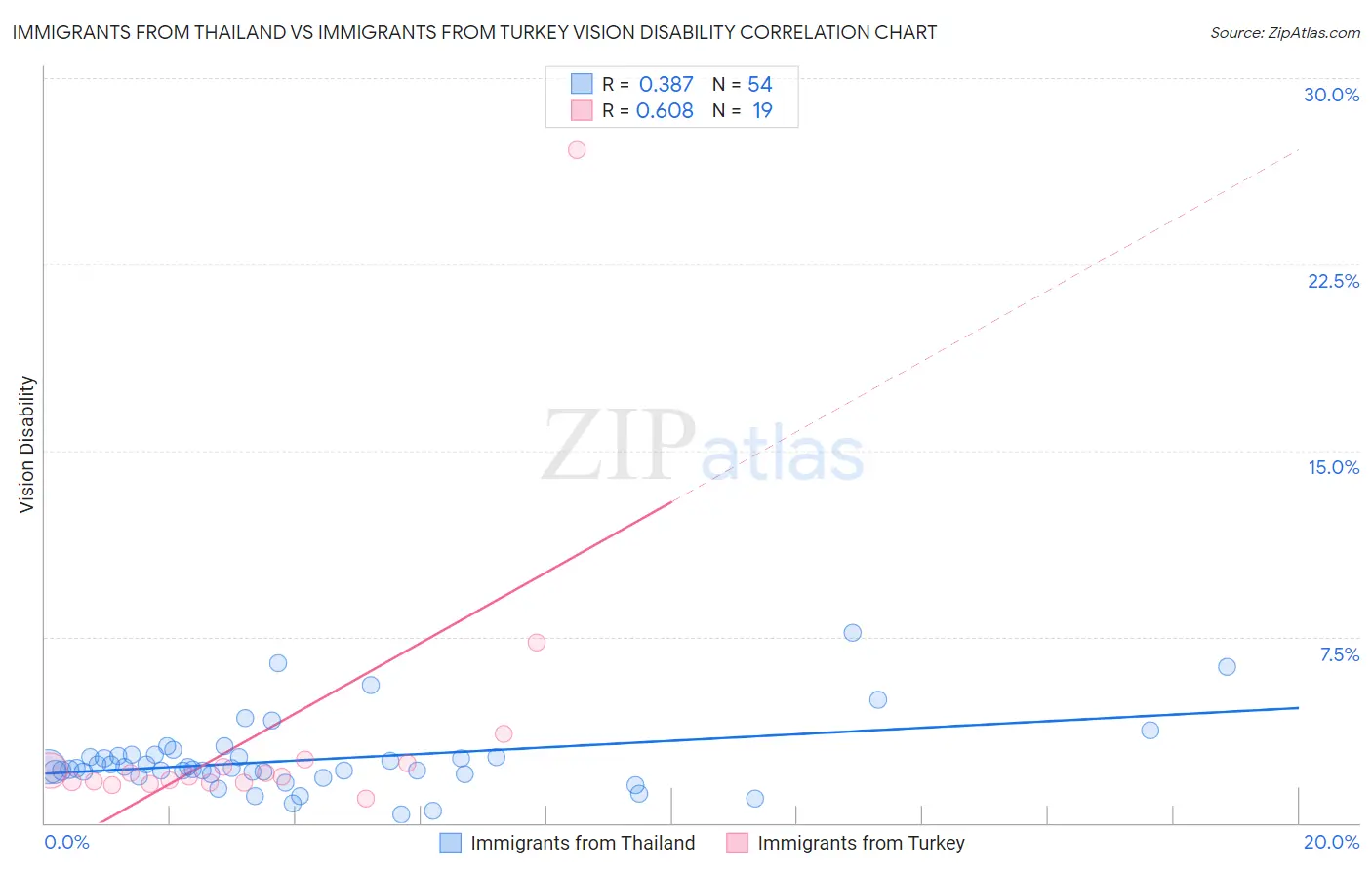 Immigrants from Thailand vs Immigrants from Turkey Vision Disability