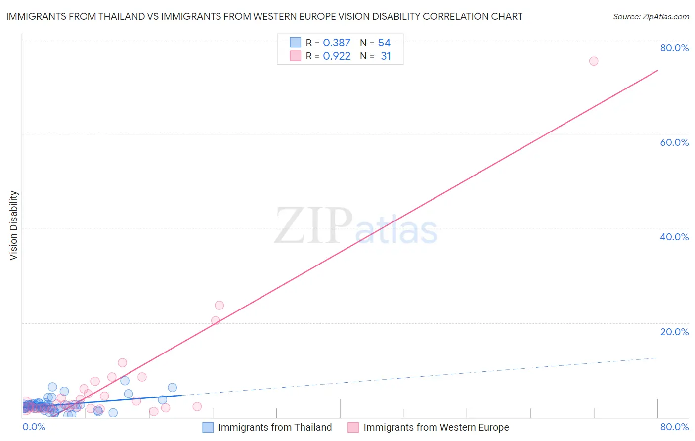 Immigrants from Thailand vs Immigrants from Western Europe Vision Disability