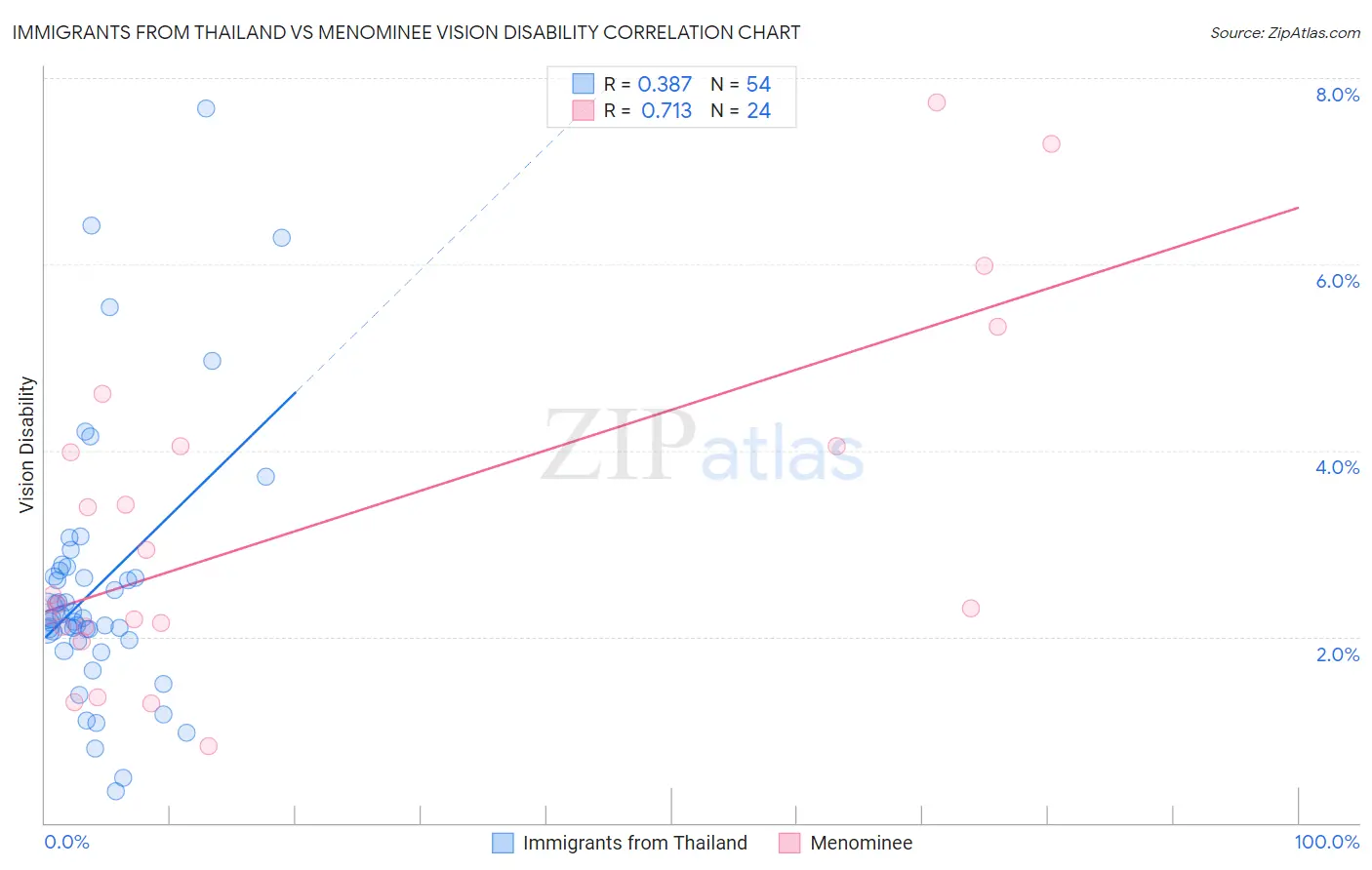 Immigrants from Thailand vs Menominee Vision Disability