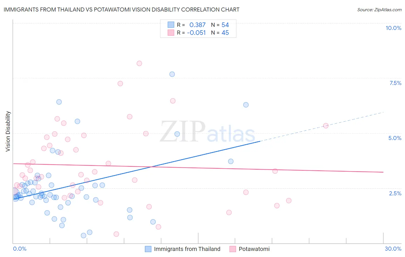 Immigrants from Thailand vs Potawatomi Vision Disability