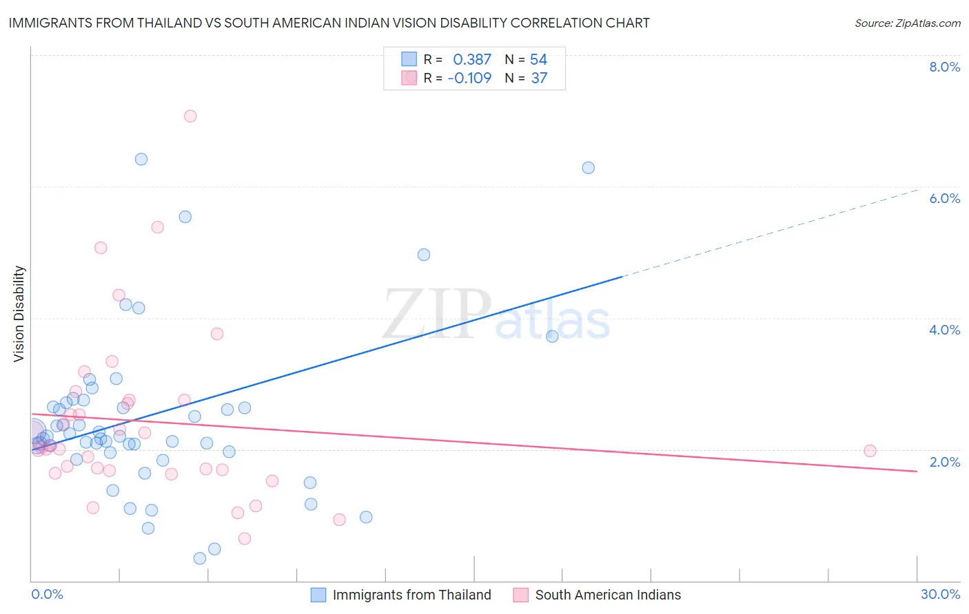 Immigrants from Thailand vs South American Indian Vision Disability