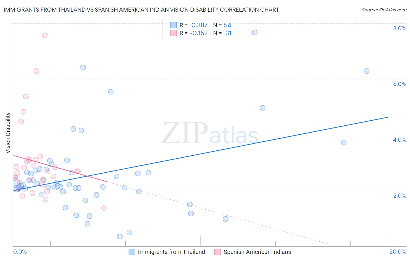 Immigrants from Thailand vs Spanish American Indian Vision Disability