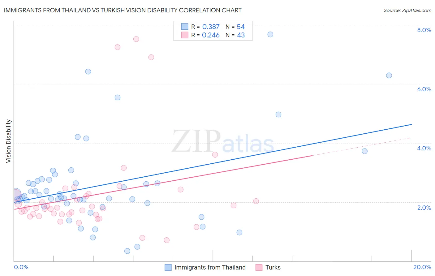 Immigrants from Thailand vs Turkish Vision Disability