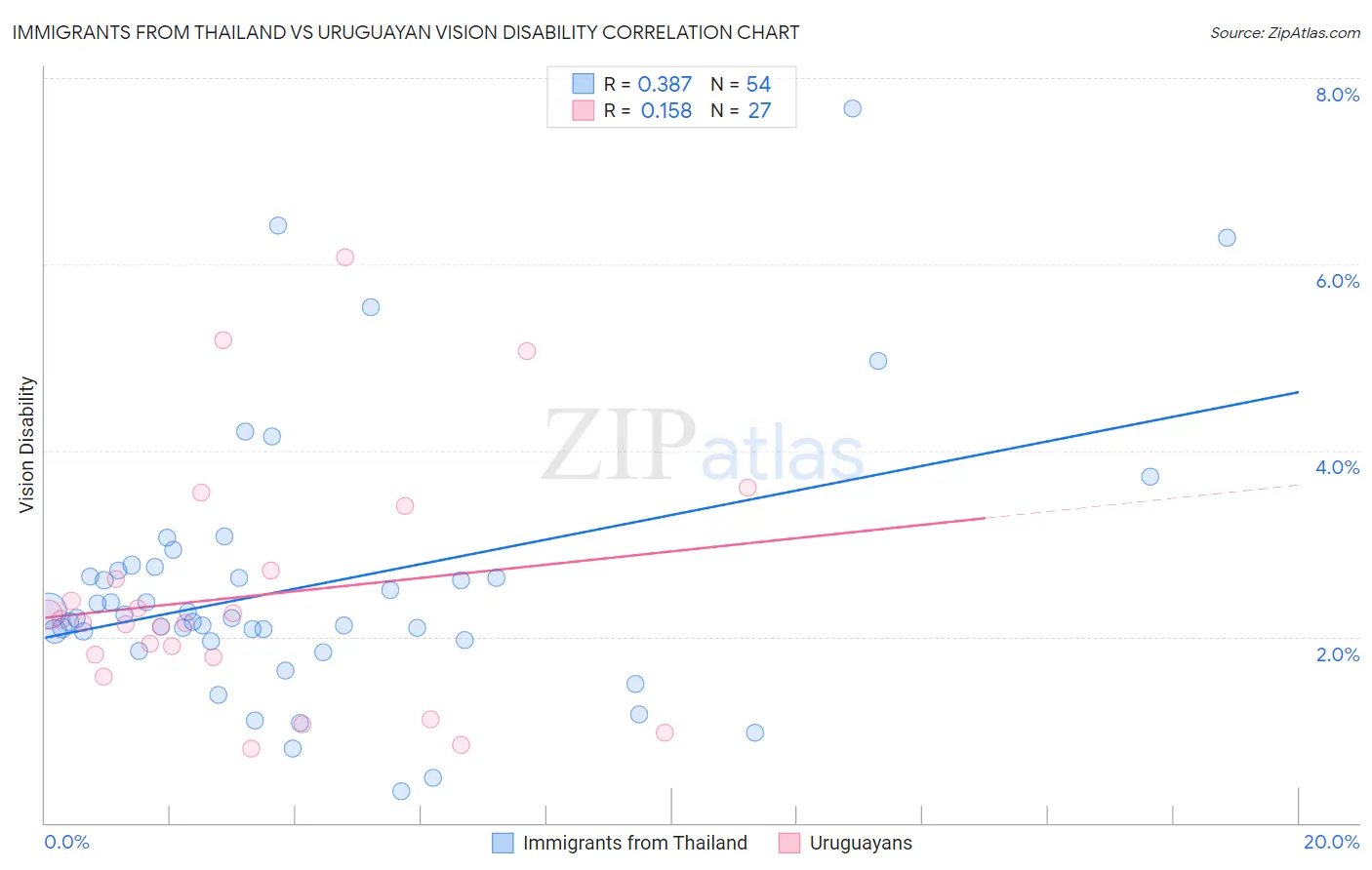 Immigrants from Thailand vs Uruguayan Vision Disability