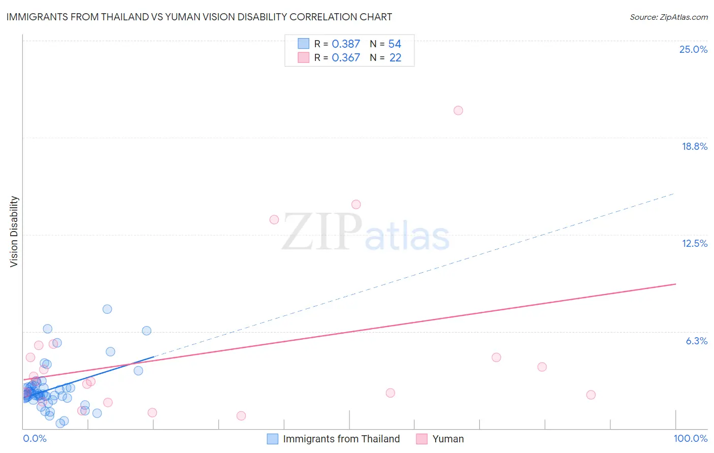 Immigrants from Thailand vs Yuman Vision Disability