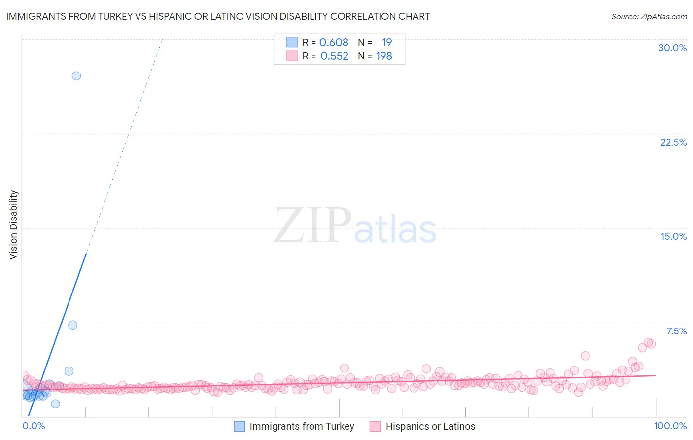 Immigrants from Turkey vs Hispanic or Latino Vision Disability