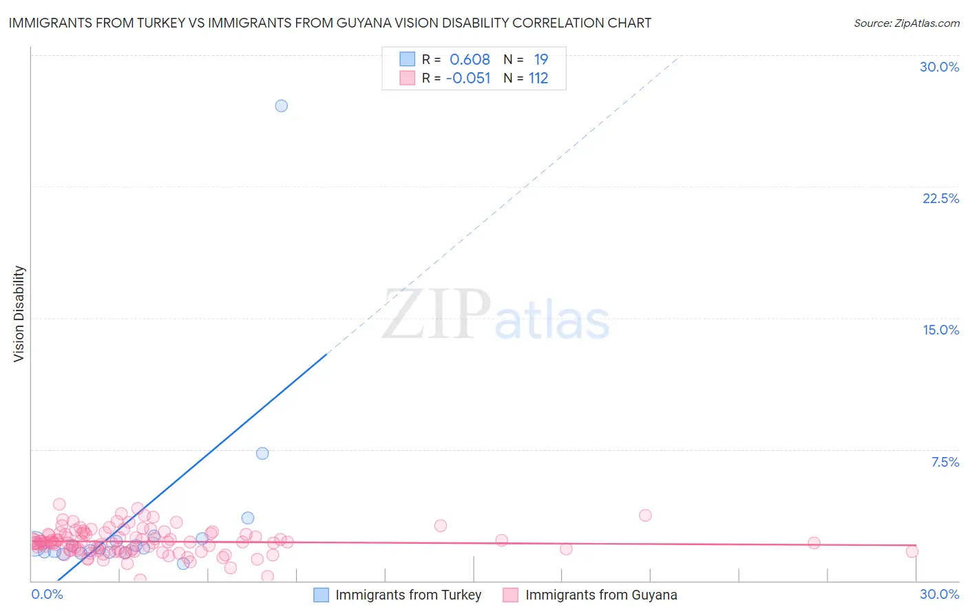 Immigrants from Turkey vs Immigrants from Guyana Vision Disability