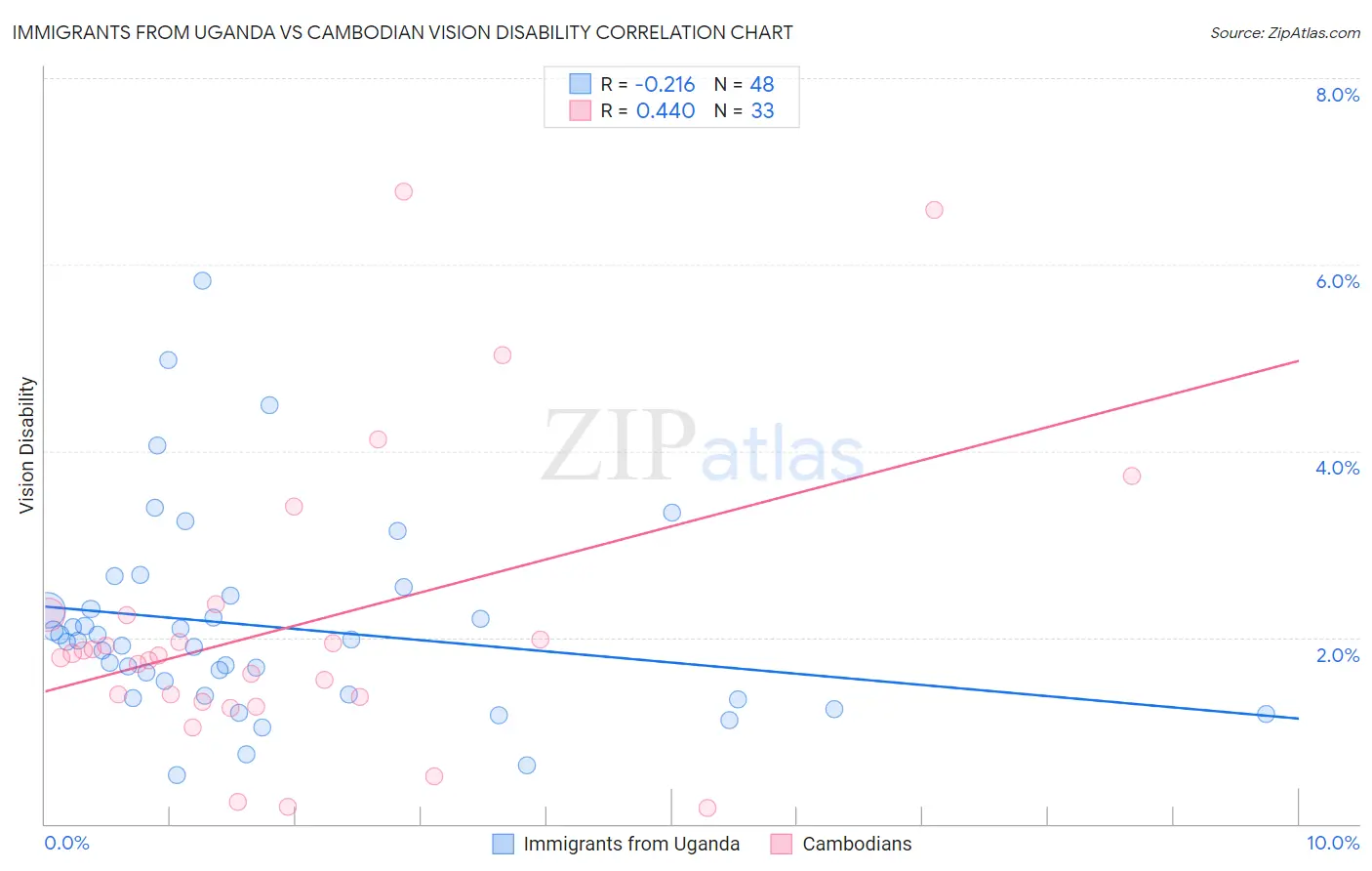 Immigrants from Uganda vs Cambodian Vision Disability