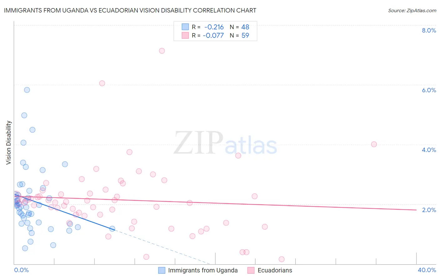 Immigrants from Uganda vs Ecuadorian Vision Disability