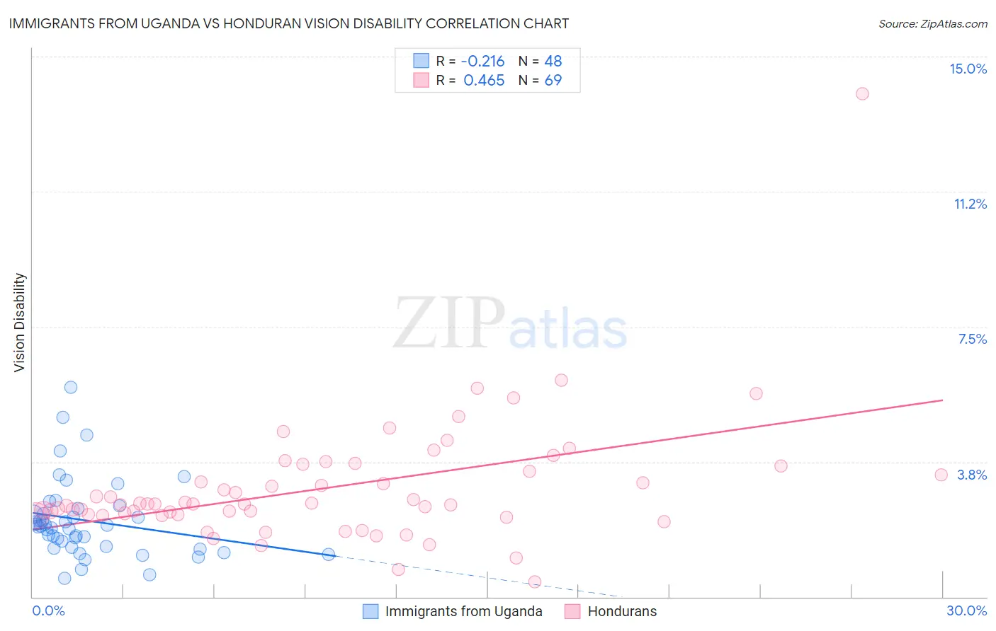 Immigrants from Uganda vs Honduran Vision Disability