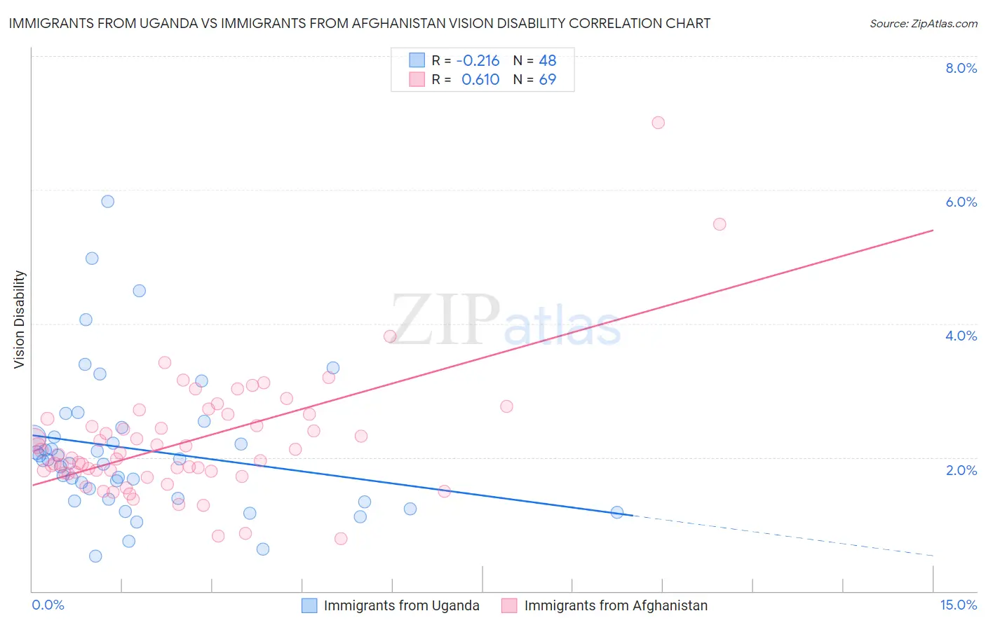 Immigrants from Uganda vs Immigrants from Afghanistan Vision Disability