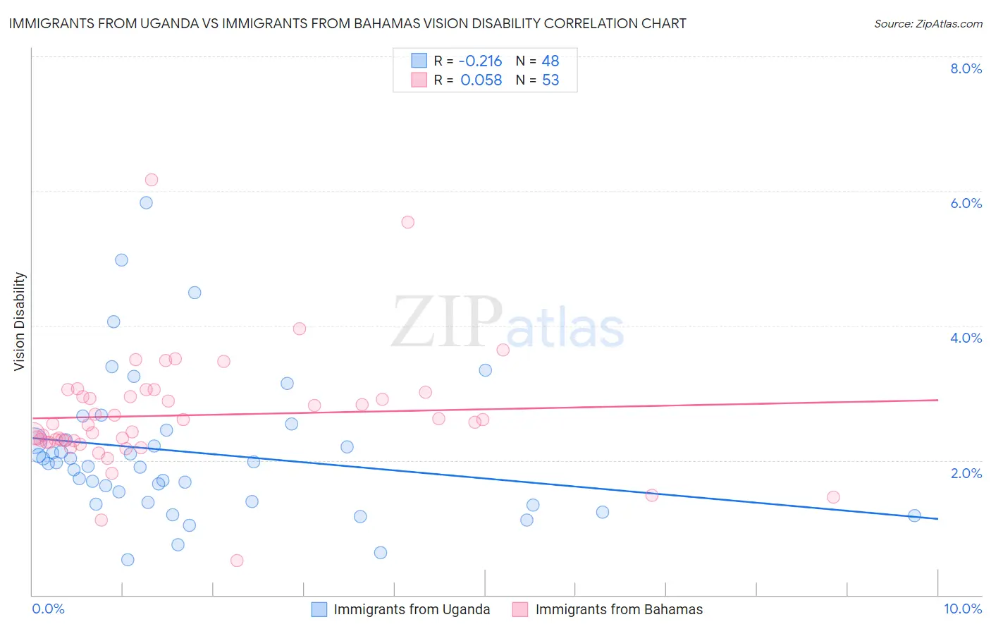 Immigrants from Uganda vs Immigrants from Bahamas Vision Disability