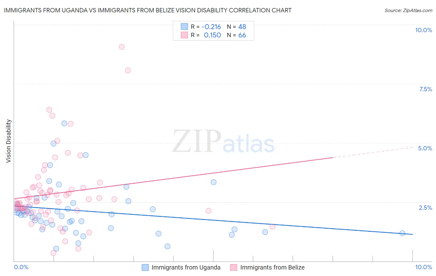 Immigrants from Uganda vs Immigrants from Belize Vision Disability