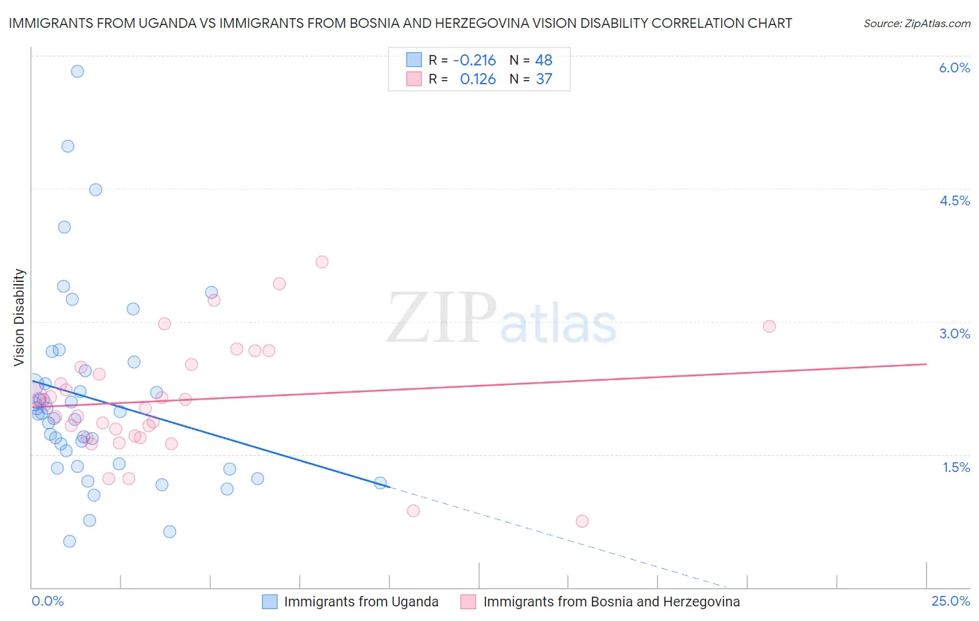 Immigrants from Uganda vs Immigrants from Bosnia and Herzegovina Vision Disability