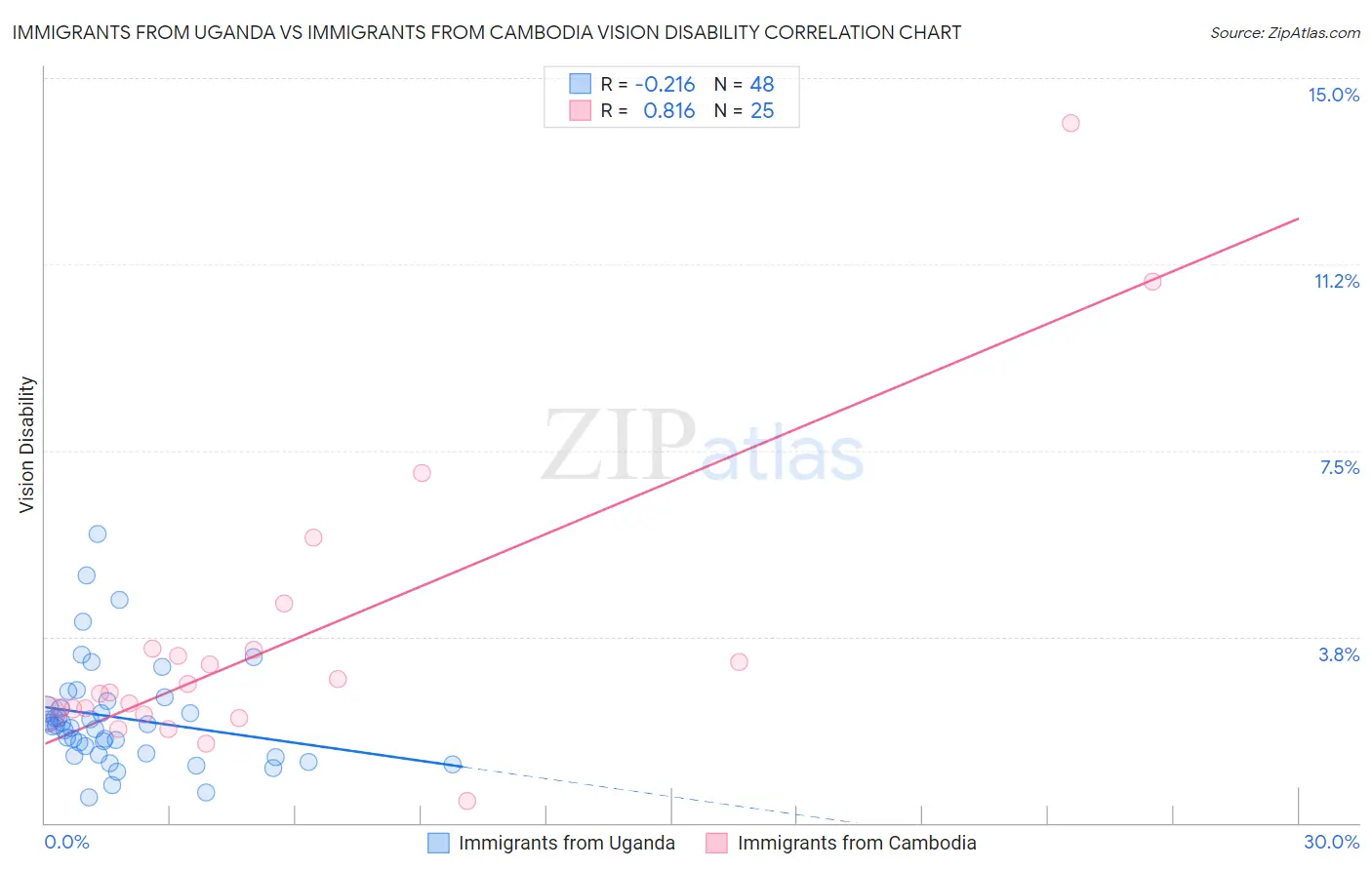 Immigrants from Uganda vs Immigrants from Cambodia Vision Disability