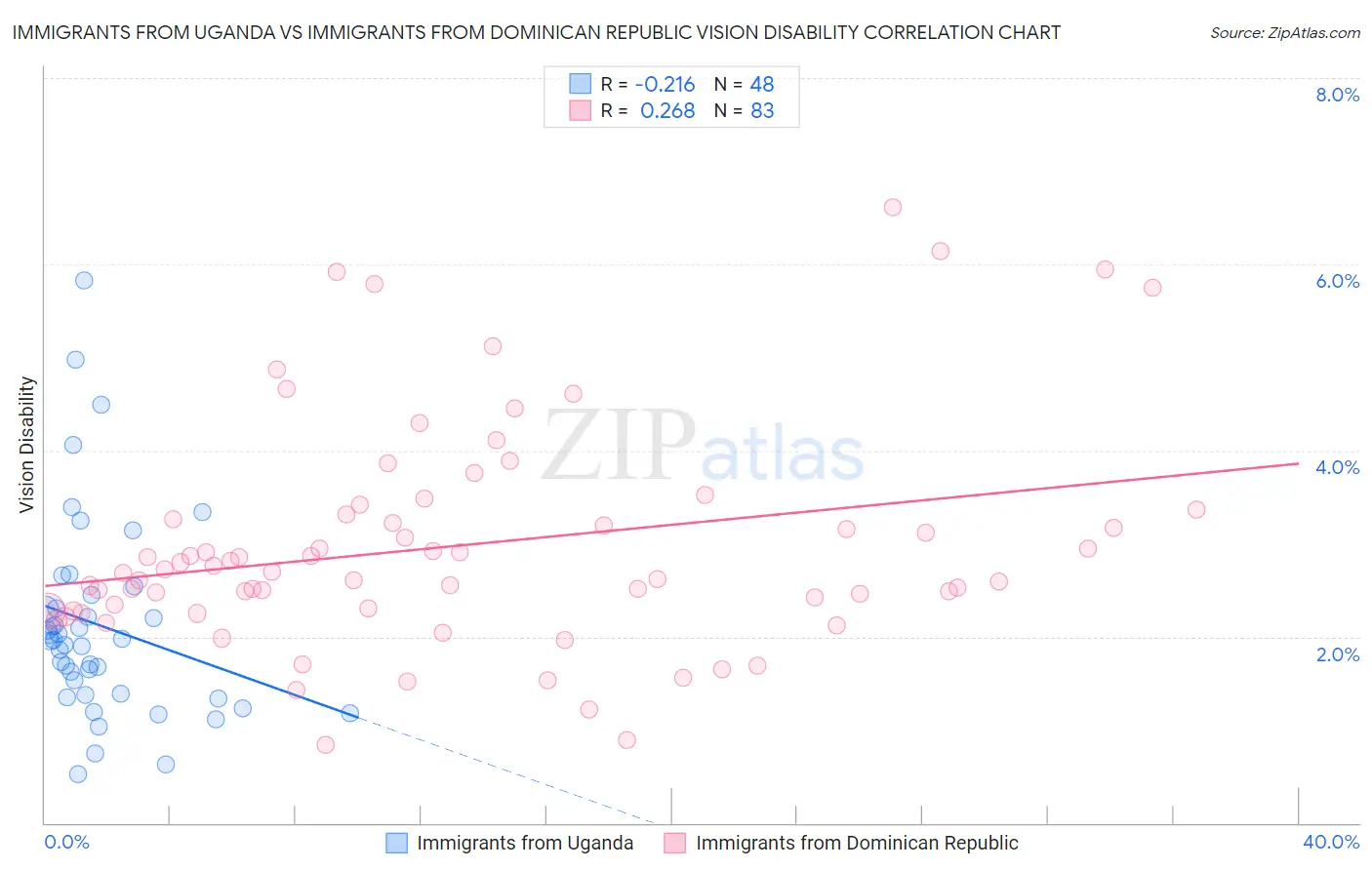 Immigrants from Uganda vs Immigrants from Dominican Republic Vision Disability