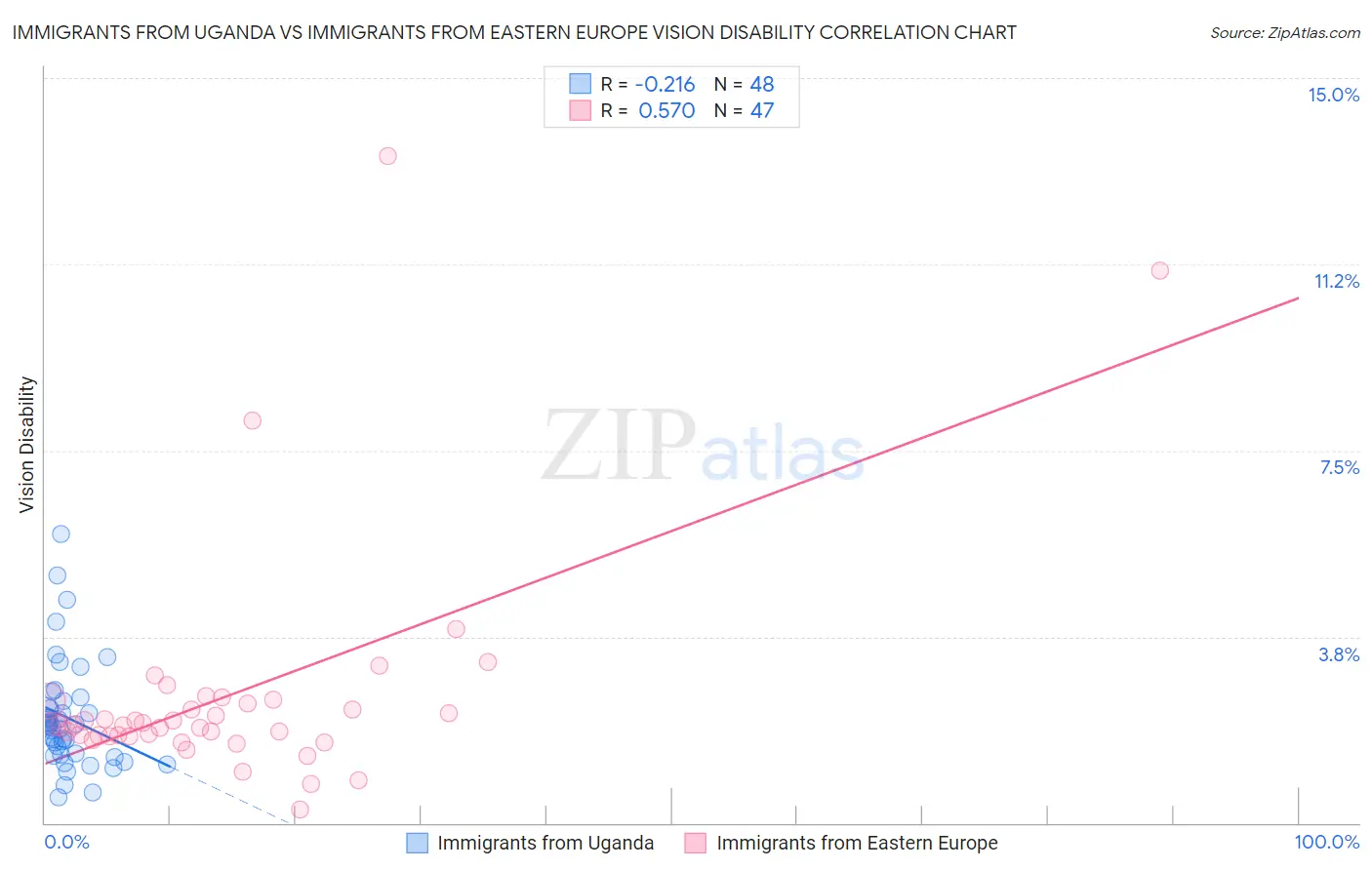 Immigrants from Uganda vs Immigrants from Eastern Europe Vision Disability