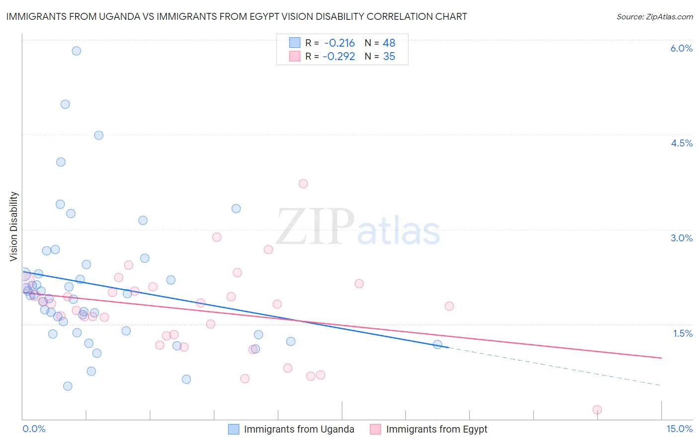 Immigrants from Uganda vs Immigrants from Egypt Vision Disability