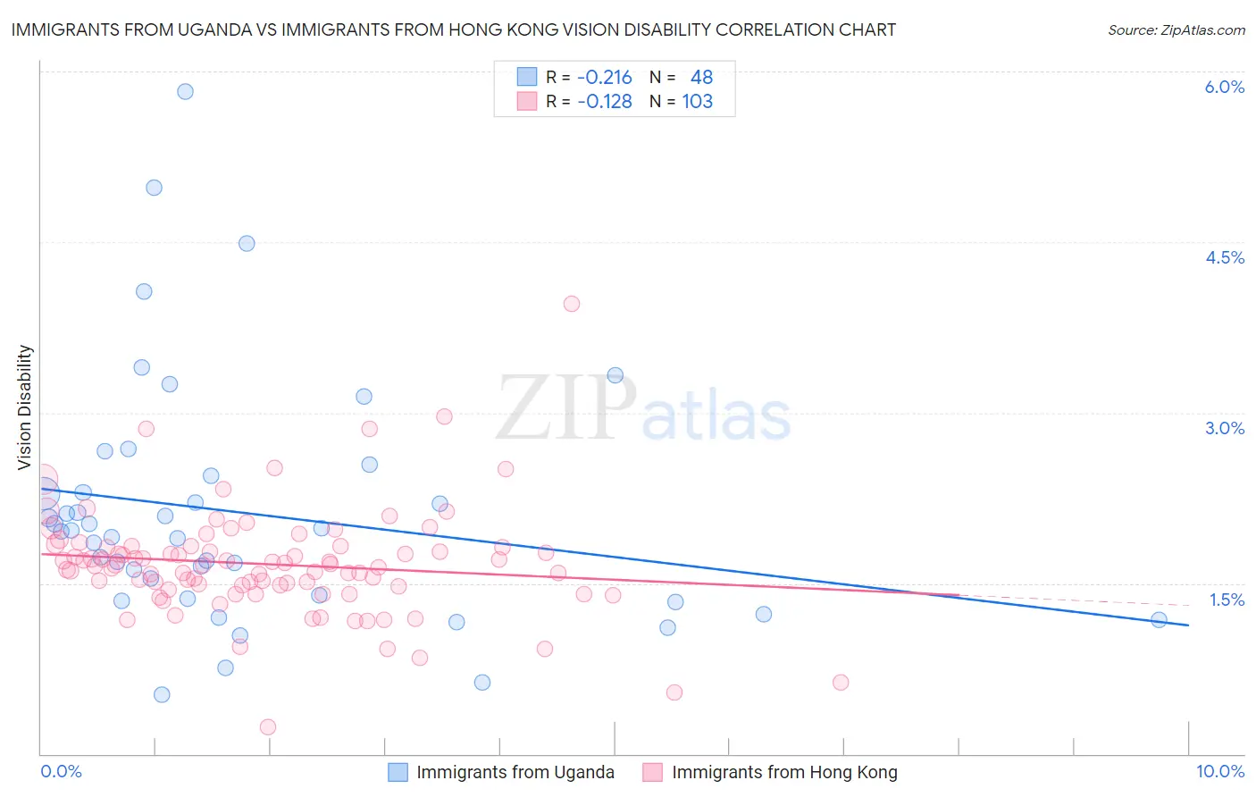 Immigrants from Uganda vs Immigrants from Hong Kong Vision Disability