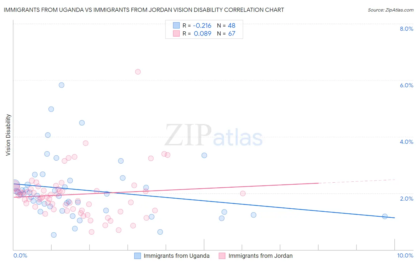 Immigrants from Uganda vs Immigrants from Jordan Vision Disability