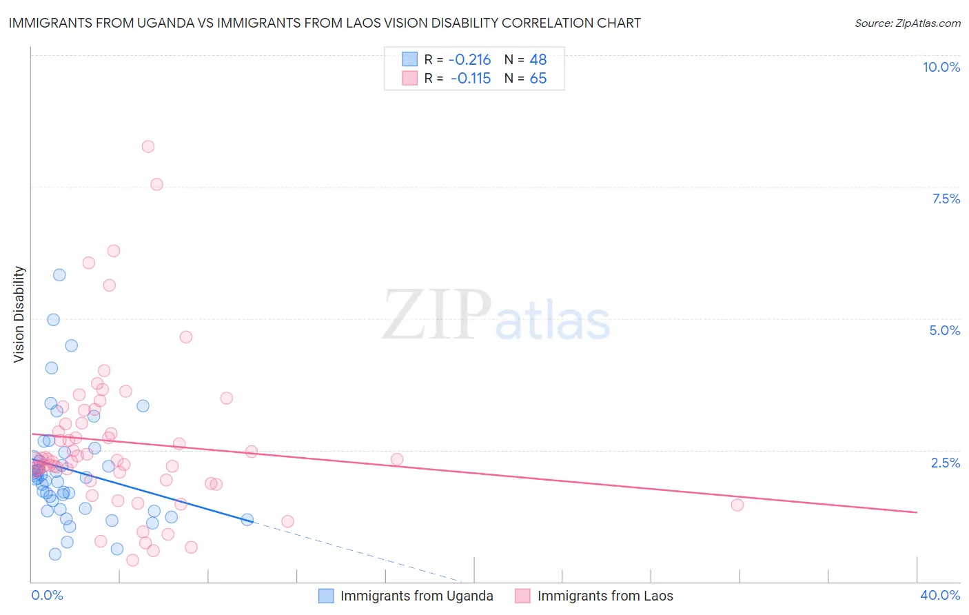 Immigrants from Uganda vs Immigrants from Laos Vision Disability