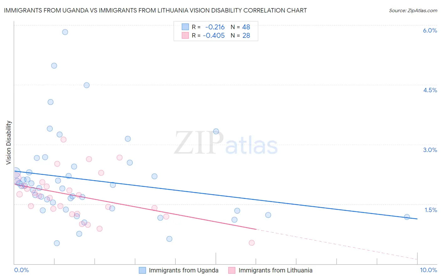 Immigrants from Uganda vs Immigrants from Lithuania Vision Disability