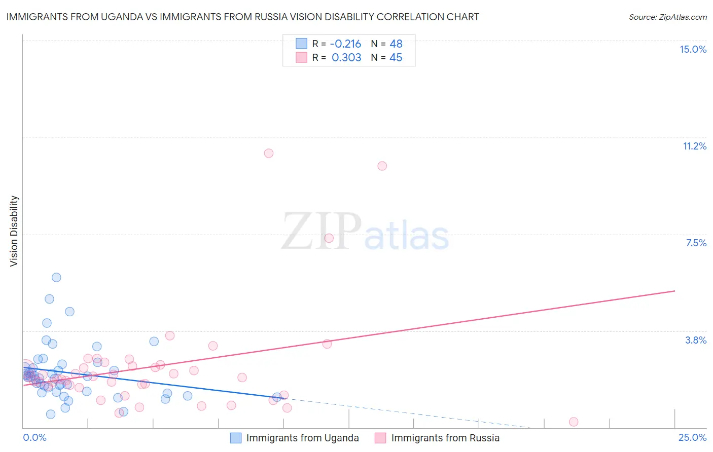 Immigrants from Uganda vs Immigrants from Russia Vision Disability